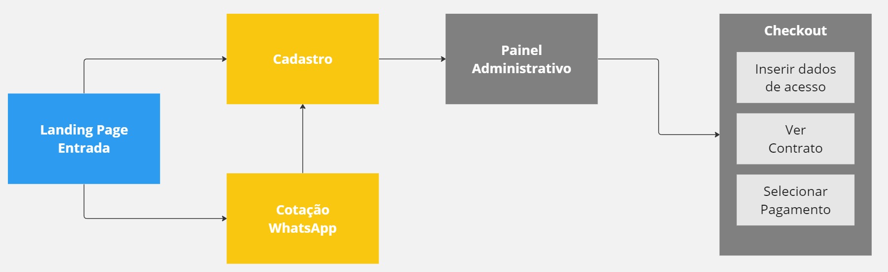 Fluxo de contratação